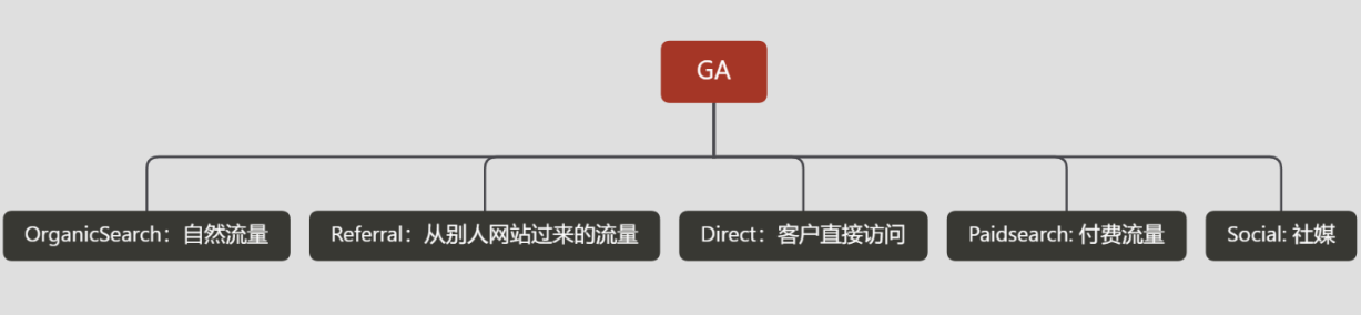 谷歌优化之独立站黄金建议(图3)