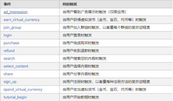 想精细化数据分析提高外贸网站询盘？先把GA4事件设置好！(图3)