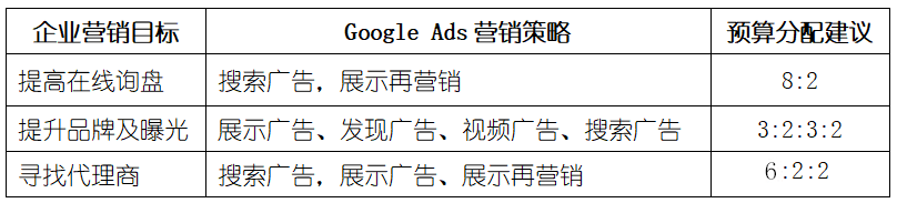 企业容易“忽略”的Google广告投放问题，来get“最优解”！(图4)