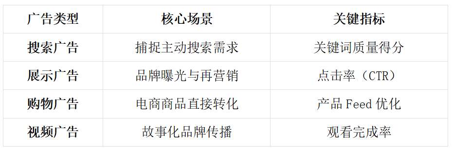 初识Google Ads的核心价值与投放逻辑(图1)