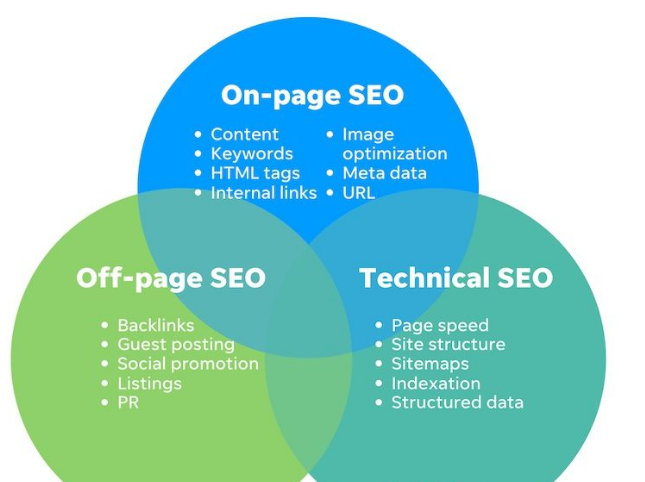 谷歌SEO：2022 年页面 SEO 的完整可视化指南(图1)