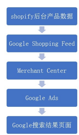Shopify+Google ads模式之购物广告Google Shopping Feed插件详解(图1)