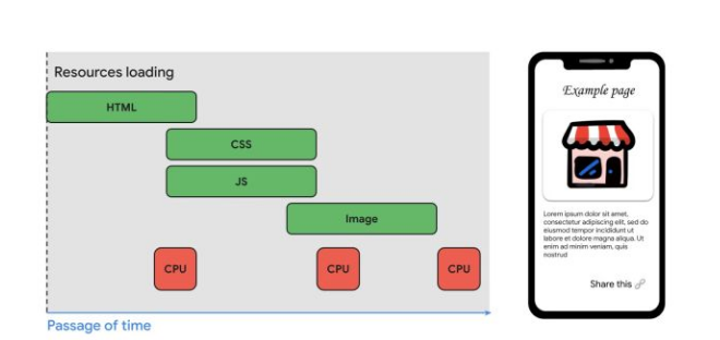 Google 最新的性能优化方案，LCP 提升30%！(图2)