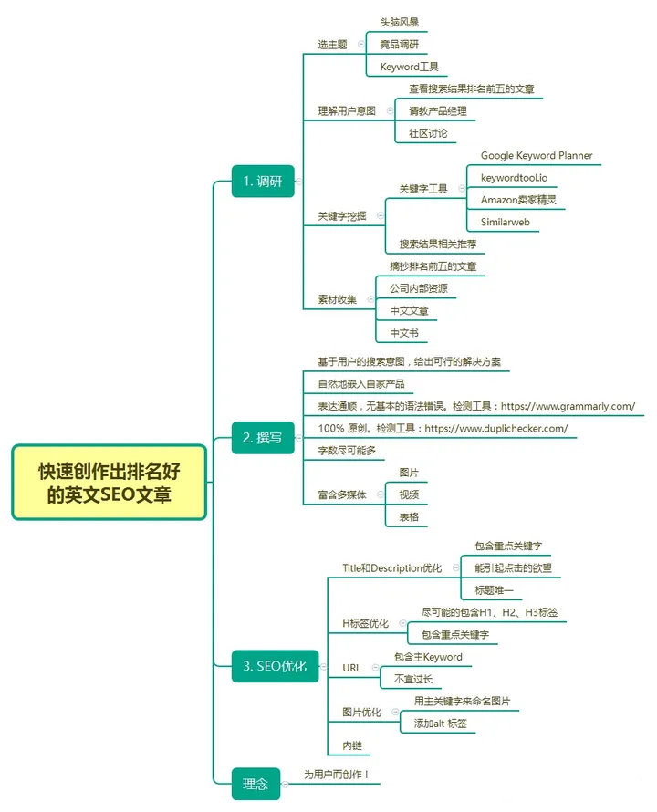 如何快速地撰写出谷歌排名好的英文SEO文章【方法论+案例】(图1)