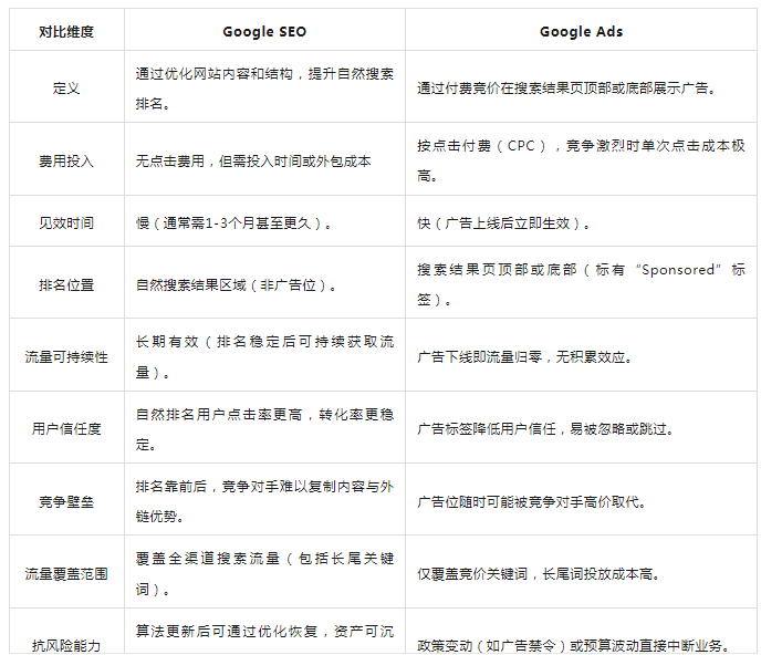 Google SEO和Google ADS对比分析，二者如何选择？(图2)