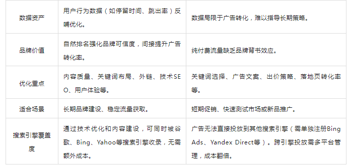 Google SEO和Google ADS对比分析，二者如何选择？(图3)