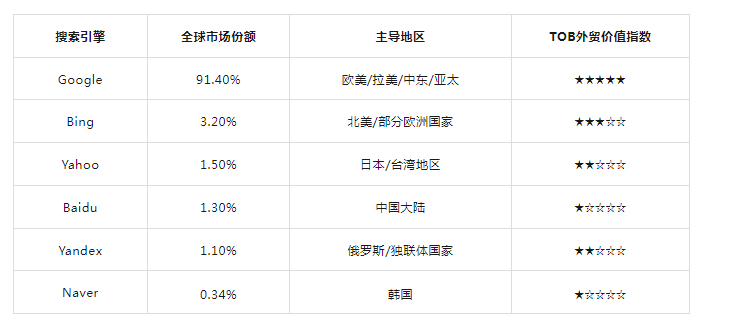 Google SEO和Google ADS对比分析，二者如何选择？