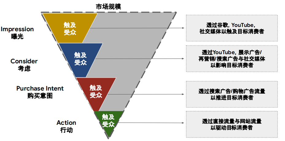 企业容易“忽略”的Google广告投放问题，来get“最优解”！(图3)