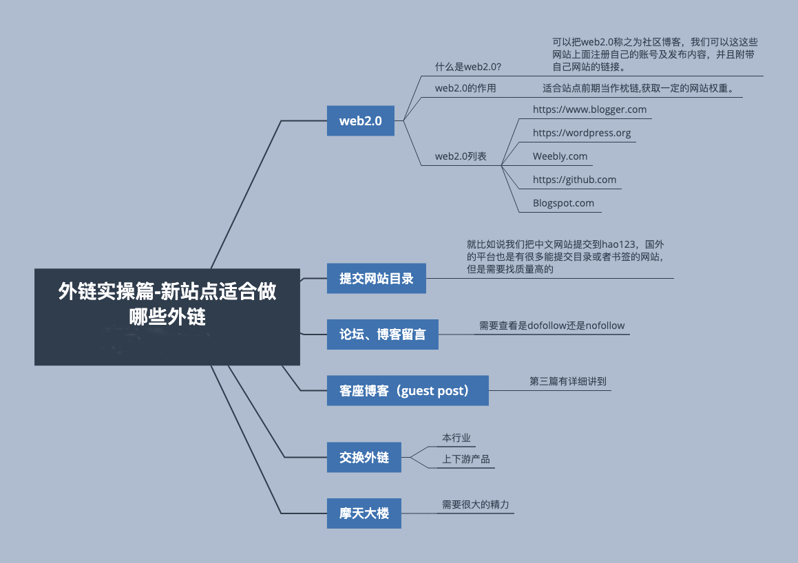  外链实操篇-新网站适合做哪些外链(图1)