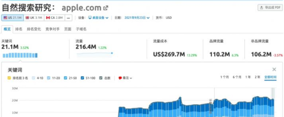 2022年最详细的SEMrush系统教程(图3)