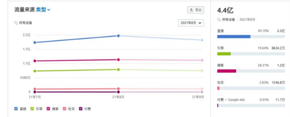 2022年最详细的SEMrush系统教程(图9)
