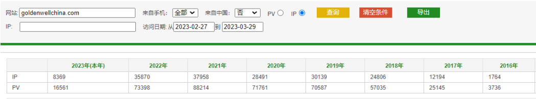 医疗用品谷歌独立站数据分析