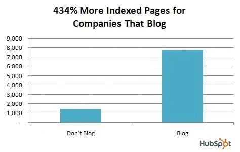 独立站引流技巧贴：博客营销内容策略(图2)