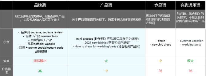 史上最全Google 搜索广告保姆级教程(图8)