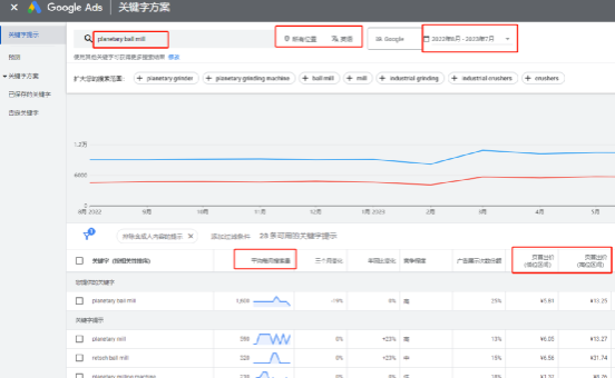 【Google Ads】谷歌广告如何查找推广关键词？(图1)