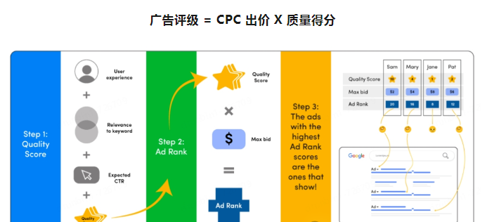 【谷歌广告】关于 Google 广告排名的详细解释以及提高广告排名的技巧(图2)