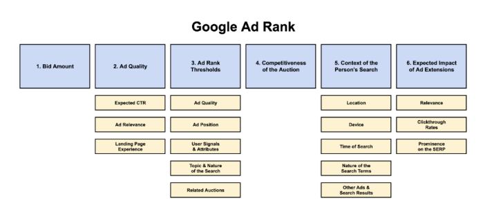 【谷歌广告】关于 Google 广告排名的详细解释以及提高广告排名的技巧(图3)